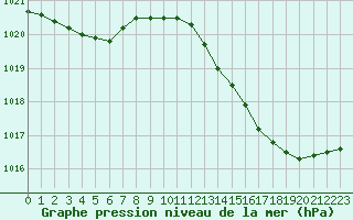 Courbe de la pression atmosphrique pour Valleroy (54)