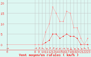 Courbe de la force du vent pour Valence d