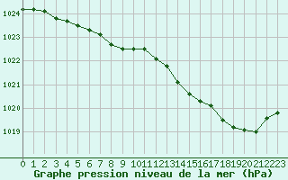 Courbe de la pression atmosphrique pour Toussus-le-Noble (78)