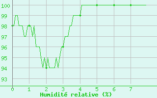 Courbe de l'humidit relative pour Aston - Plateau de Beille (09)