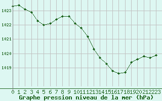 Courbe de la pression atmosphrique pour Lans-en-Vercors (38)