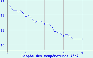 Courbe de tempratures pour Englesqueville-la-Perce (14)