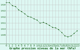 Courbe de la pression atmosphrique pour Saint-Philbert-sur-Risle (27)