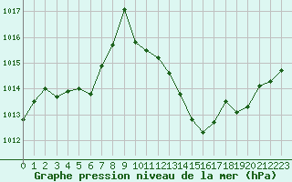 Courbe de la pression atmosphrique pour Grenoble/agglo Le Versoud (38)
