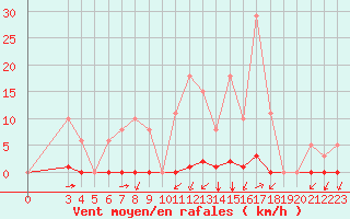 Courbe de la force du vent pour La Poblachuela (Esp)