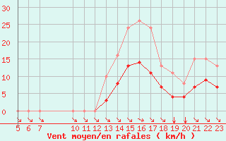 Courbe de la force du vent pour Saint-Haon (43)