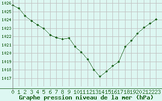 Courbe de la pression atmosphrique pour Saint-Martial-de-Vitaterne (17)