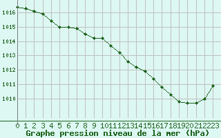 Courbe de la pression atmosphrique pour Neuville-de-Poitou (86)