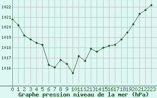 Courbe de la pression atmosphrique pour Grimentz (Sw)