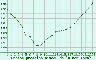 Courbe de la pression atmosphrique pour Lannion (22)