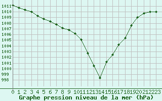 Courbe de la pression atmosphrique pour Ble / Mulhouse (68)