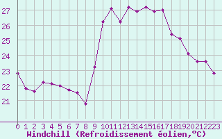 Courbe du refroidissement olien pour Montpellier (34)