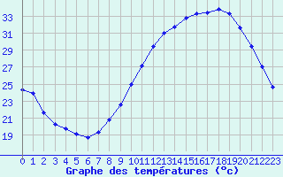 Courbe de tempratures pour Saint-Nazaire-d