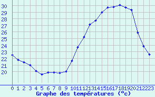 Courbe de tempratures pour Dax (40)