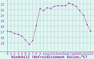 Courbe du refroidissement olien pour Cannes (06)