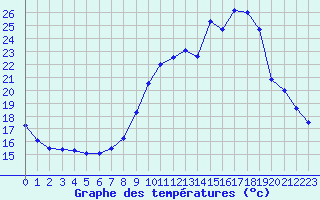 Courbe de tempratures pour Biache-Saint-Vaast (62)