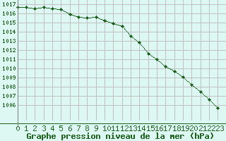 Courbe de la pression atmosphrique pour Sorcy-Bauthmont (08)