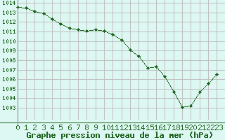 Courbe de la pression atmosphrique pour La Roche-sur-Yon (85)