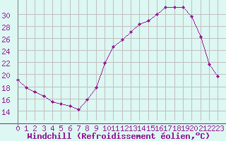 Courbe du refroidissement olien pour La Ville-Dieu-du-Temple Les Cloutiers (82)