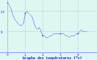 Courbe de tempratures pour Saint-Yrieix-la-Perche (87)