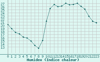 Courbe de l'humidex pour Cazaux (33)