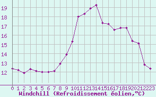 Courbe du refroidissement olien pour Le Puy - Loudes (43)