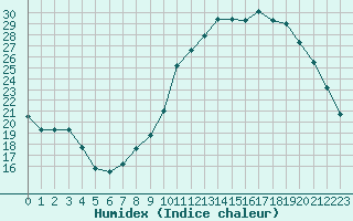 Courbe de l'humidex pour Lamballe (22)