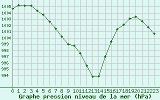 Courbe de la pression atmosphrique pour Treize-Vents (85)
