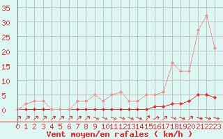 Courbe de la force du vent pour Thoiras (30)