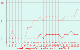 Courbe de la force du vent pour Fameck (57)