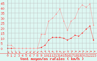 Courbe de la force du vent pour Grandfresnoy (60)