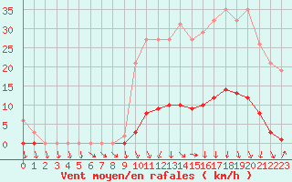 Courbe de la force du vent pour Lamballe (22)