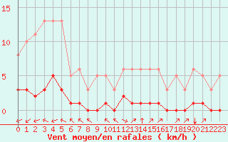Courbe de la force du vent pour Luc-sur-Orbieu (11)