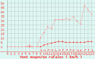Courbe de la force du vent pour Saint-Saturnin-Ls-Avignon (84)