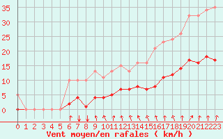 Courbe de la force du vent pour Saint-Igneuc (22)