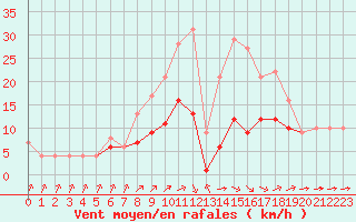 Courbe de la force du vent pour Ruffiac (47)