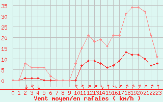 Courbe de la force du vent pour Corny-sur-Moselle (57)