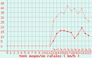 Courbe de la force du vent pour Guidel (56)