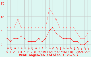 Courbe de la force du vent pour Lignerolles (03)