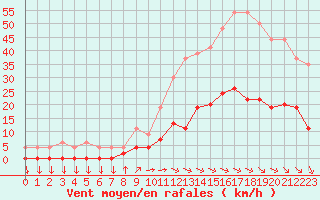 Courbe de la force du vent pour Aix-en-Provence (13)