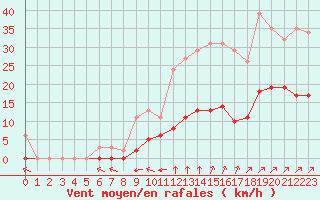 Courbe de la force du vent pour Villefontaine (38)