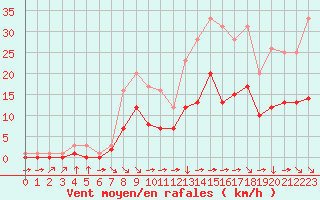 Courbe de la force du vent pour Croisette (62)