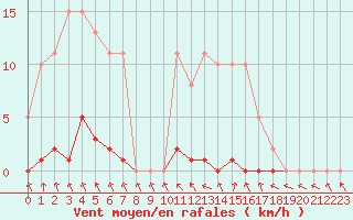 Courbe de la force du vent pour Bannay (18)