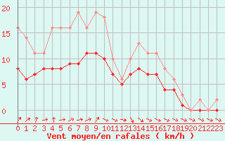 Courbe de la force du vent pour Lobbes (Be)