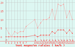 Courbe de la force du vent pour Guidel (56)