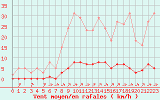 Courbe de la force du vent pour Lagny-sur-Marne (77)