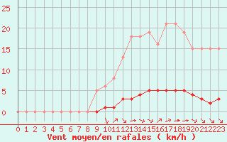 Courbe de la force du vent pour Saint-Maximin-la-Sainte-Baume (83)