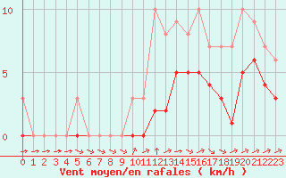 Courbe de la force du vent pour Souprosse (40)