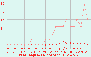 Courbe de la force du vent pour Sainte-Genevive-des-Bois (91)