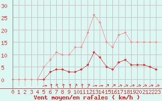 Courbe de la force du vent pour Aizenay (85)